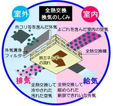 【換気】『冷たい空気と暖かい空気の熱交換をする全熱交換器』熱交換率が約８０％で省エネにも効果的！