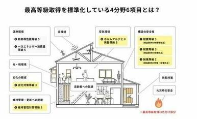 国が定めた安心・安全の基準を最高水準でクリアしていて、地震に強く、快適・健康で永く住み続けられるお