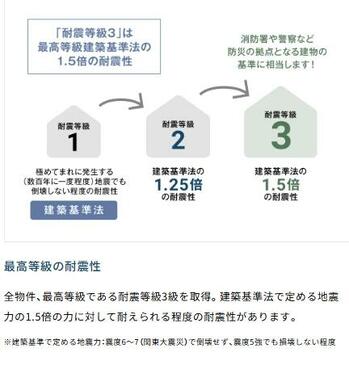 建築基準法で定める地震力の１．５倍の力に対して耐えられる程度の耐震性があります。