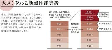 温暖化で今後さらに断熱性能が求められることが予想されます。こちらの建物は等級５を取得しています。